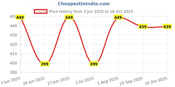 flipkart.com metronaut Pack of 3 Printed Men Boxer metronaut Price History Graph from 3 Jun 2025 to 14 Oct 2025