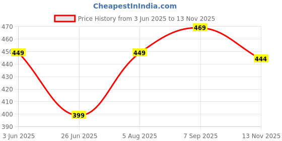 flipkart.com metronaut Pack of 3 Printed Men Boxer metronaut Price History Graph from 3 Jun 2025 to 13 Nov 2025
