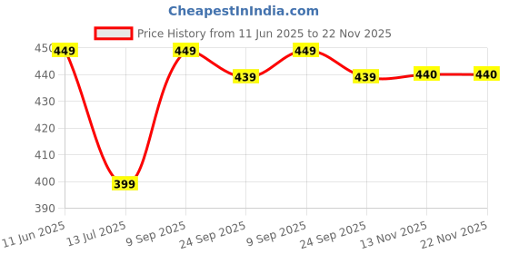 flipkart.com metronaut Pack of 3 Printed Men Boxer metronaut Price History Graph from 11 Jun 2025 to 22 Nov 2025