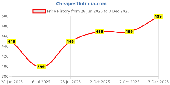 flipkart.com metronaut Pack of 3 Printed Men Boxer metronaut Price History Graph from 28 Jun 2025 to 3 Dec 2025