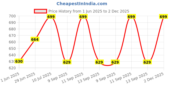 flipkart.com metronaut plus Men Printed Pure Cotton A-line Kurta metronaut plus Price History Graph from 1 Jun 2025 to 2 Dec 2025