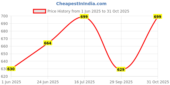 flipkart.com metronaut plus Men Printed Pure Cotton A-line Kurta metronaut plus Price History Graph from 1 Jun 2025 to 31 Oct 2025