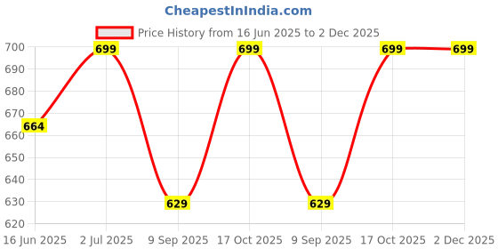 flipkart.com metronaut plus Men Printed Pure Cotton A-line Kurta metronaut plus Price History Graph from 16 Jun 2025 to 2 Dec 2025