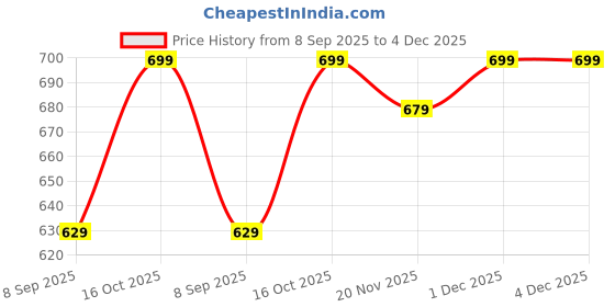 flipkart.com metronaut plus Men Printed Pure Cotton A-line Kurta metronaut plus Price History Graph from 8 Sep 2025 to 4 Dec 2025