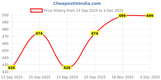 flipkart.com metronaut plus Men Regular Fit Solid Casual Shirt metronaut plus Price History Graph from 13 Sep 2025 to 3 Dec 2025
