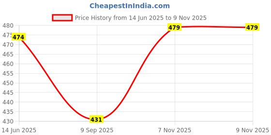 flipkart.com metronaut plus Men Regular Fit Solid Spread Collar Casual Shirt metronaut plus Price History Graph from 14 Jun 2025 to 7 Nov 2025