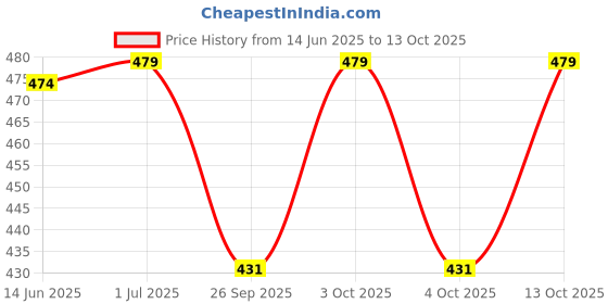 flipkart.com metronaut plus Men Regular Fit Solid Spread Collar Casual Shirt metronaut plus Price History Graph from 14 Jun 2025 to 13 Oct 2025