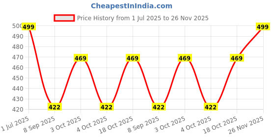 flipkart.com metronaut plus Men Regular Fit Solid Spread Collar Casual Shirt metronaut plus Price History Graph from 1 Jul 2025 to 26 Nov 2025
