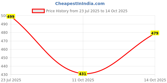 flipkart.com metronaut plus Men Regular Fit Solid Spread Collar Casual Shirt metronaut plus Price History Graph from 23 Jul 2025 to 14 Oct 2025