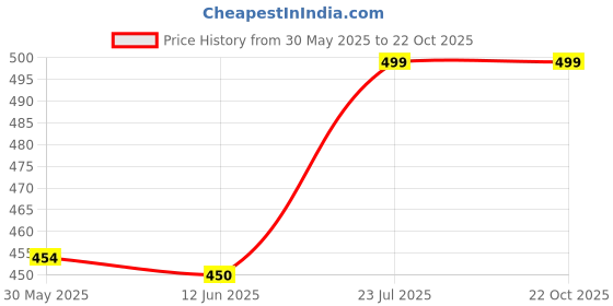 flipkart.com metronaut plus Men Regular Fit Solid Spread Collar Formal Shirt metronaut plus Price History Graph from 30 May 2025 to 22 Oct 2025