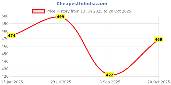 flipkart.com metronaut plus Men Regular Fit Solid Spread Collar Formal Shirt metronaut plus Price History Graph from 13 Jun 2025 to 20 Oct 2025