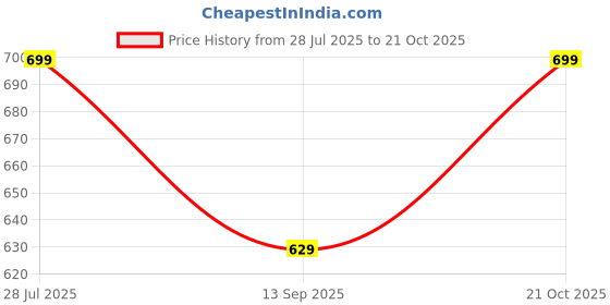 flipkart.com metronaut plus Men Solid Pure Cotton A-line Kurta metronaut plus Price History Graph from 28 Jul 2025 to 21 Oct 2025