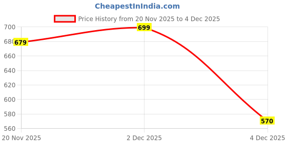 flipkart.com metronaut plus Men Solid Pure Cotton A-line Kurta metronaut plus Price History Graph from 20 Nov 2025 to 2 Dec 2025