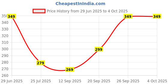 flipkart.com metronaut plus Printed Men Boxer metronaut plus Price History Graph from 29 Jun 2025 to 4 Oct 2025