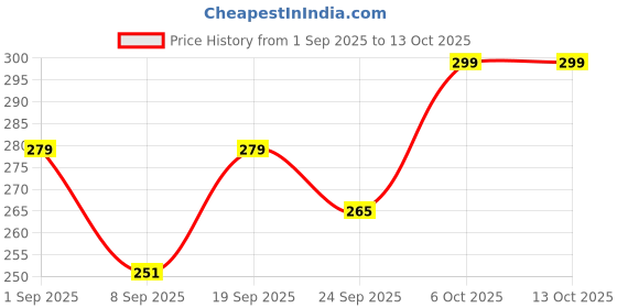 flipkart.com metronaut plus Printed Men Boxer metronaut plus Price History Graph from 1 Sep 2025 to 13 Oct 2025
