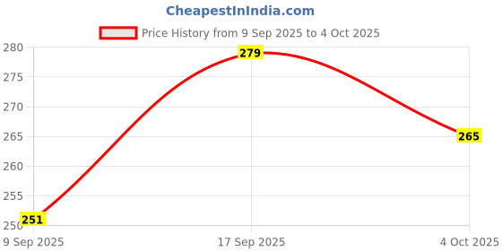 flipkart.com metronaut plus Printed Men Boxer metronaut plus Price History Graph from 9 Sep 2025 to 4 Oct 2025
