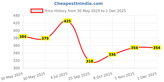flipkart.com metronaut plus Solid Men Beige Casual Shorts metronaut plus Price History Graph from 30 May 2025 to 1 Dec 2025