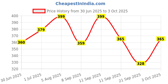 flipkart.com metronaut plus Solid Men Black Casual Shorts metronaut plus Price History Graph from 30 Jun 2025 to 3 Oct 2025