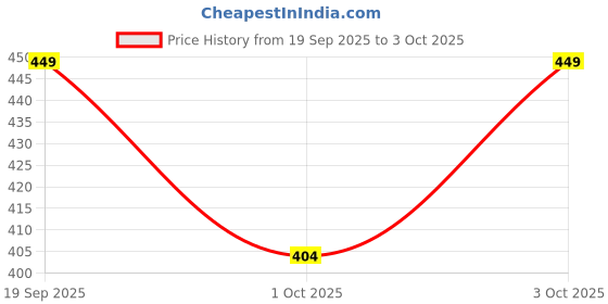 flipkart.com metronaut plus Solid Men Blue Regular Shorts metronaut plus Price History Graph from 19 Sep 2025 to 3 Oct 2025