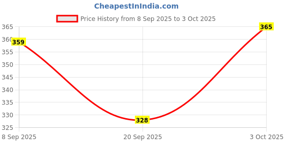 flipkart.com metronaut plus Solid Men Brown Casual Shorts metronaut plus Price History Graph from 8 Sep 2025 to 3 Oct 2025
