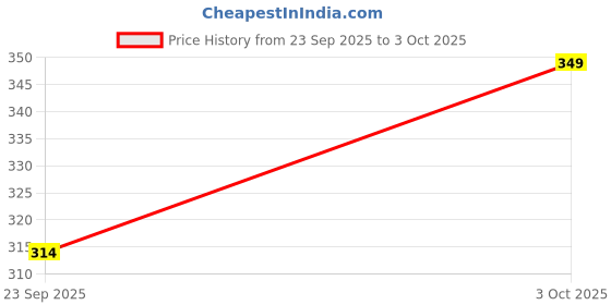 flipkart.com metronaut plus Solid Men Dark Blue Casual Shorts metronaut plus Price History Graph from 23 Sep 2025 to 3 Oct 2025