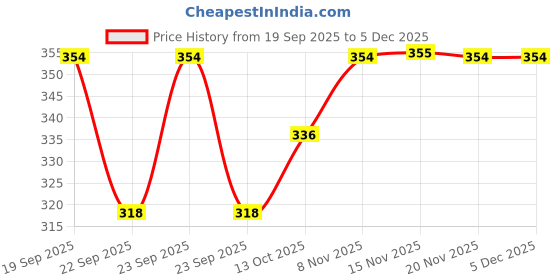 flipkart.com metronaut plus Solid Men Dark Blue Casual Shorts metronaut plus Price History Graph from 19 Sep 2025 to 5 Dec 2025