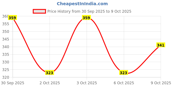 flipkart.com metronaut plus Solid Men Dark Green Casual Shorts metronaut plus Price History Graph from 30 Sep 2025 to 6 Oct 2025