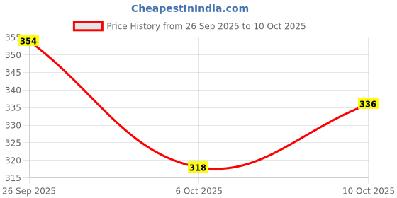 flipkart.com metronaut plus Solid Men Dark Grey Casual Shorts metronaut plus Price History Graph from 26 Sep 2025 to 10 Oct 2025