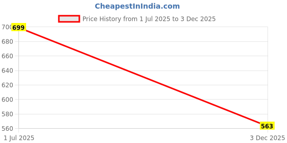 flipkart.com metronaut plus Solid Men Track Suit metronaut plus Price History Graph from 1 Jul 2025 to 3 Dec 2025