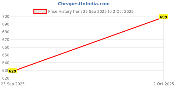 flipkart.com metronaut plus Solid Men Track Suit metronaut plus Price History Graph from 25 Sep 2025 to 2 Oct 2025