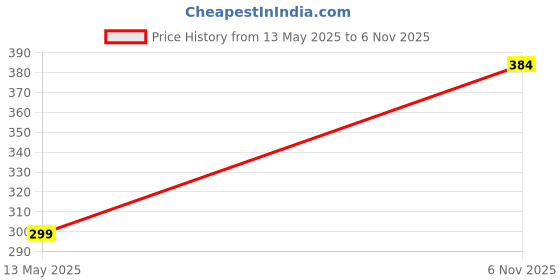 flipkart.com metronaut Printed Women Round Neck Pure Cotton Multicolor T-Shirt metronaut Price History Graph from 13 May 2025 to 6 Nov 2025