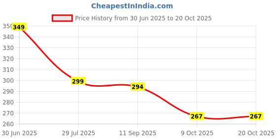 flipkart.com metronaut Printed Women Round Neck Pure Cotton Multicolor T-Shirt metronaut Price History Graph from 30 Jun 2025 to 20 Oct 2025