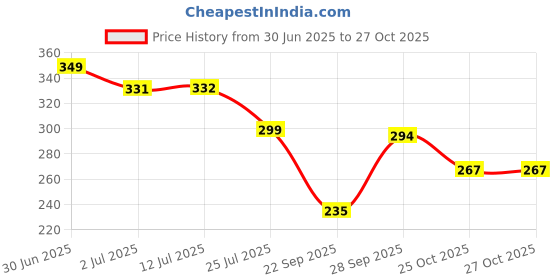 flipkart.com metronaut Printed Women Round Neck Pure Cotton Multicolor T-Shirt metronaut Price History Graph from 30 Jun 2025 to 27 Oct 2025