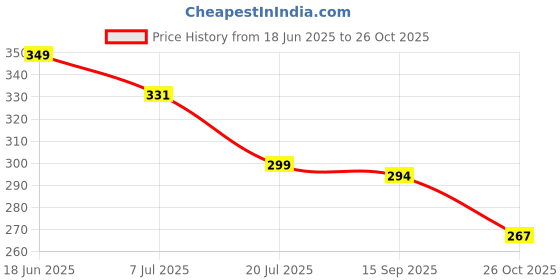flipkart.com metronaut Printed Women Round Neck Pure Cotton Multicolor T-Shirt metronaut Price History Graph from 18 Jun 2025 to 26 Oct 2025