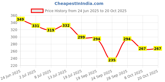 flipkart.com metronaut Printed Women Round Neck Pure Cotton Pink T-Shirt metronaut Price History Graph from 24 Jun 2025 to 20 Oct 2025