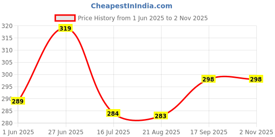 flipkart.com metronaut Regular Fit Men White Lycra Blend Trousers metronaut Price History Graph from 1 Jun 2025 to 1 Nov 2025