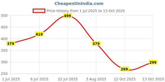 flipkart.com metronaut Sleeveless Self Design Men Sweatshirt metronaut Price History Graph from 1 Jul 2025 to 13 Oct 2025