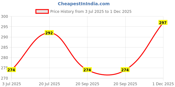 flipkart.com metronaut Slim Fit Men Brown Lycra Blend Trousers metronaut Price History Graph from 3 Jul 2025 to 1 Dec 2025
