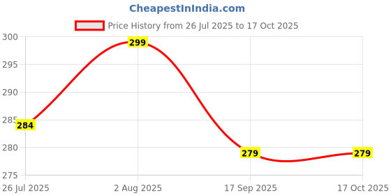 flipkart.com metronaut Slim Fit Men Grey Lycra Blend Trousers metronaut Price History Graph from 26 Jul 2025 to 16 Oct 2025