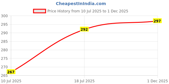 flipkart.com metronaut Slim Fit Men Khaki Lycra Blend Trousers metronaut Price History Graph from 10 Jul 2025 to 1 Dec 2025