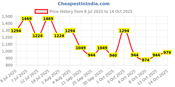 flipkart.com METRONAUT Solid Men Wind Cheater Price History Graph from 6 Jul 2025 to 14 Oct 2025
