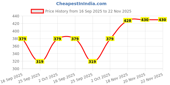 flipkart.com metronaut Solid Women Jumpsuit metronaut Price History Graph from 16 Sep 2025 to 22 Nov 2025