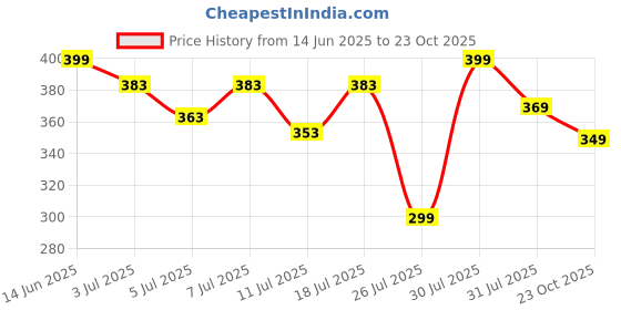 flipkart.com metronaut Solid Women Maroon Track Pants metronaut Price History Graph from 14 Jun 2025 to 23 Oct 2025