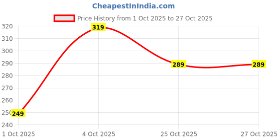 flipkart.com metronaut Solid Women Round Neck Cotton Blend Black T-Shirt metronaut Price History Graph from 1 Oct 2025 to 27 Oct 2025