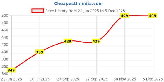 flipkart.com metronaut Striped Women Round Neck Pure Cotton Multicolor T-Shirt metronaut Price History Graph from 22 Jun 2025 to 5 Dec 2025