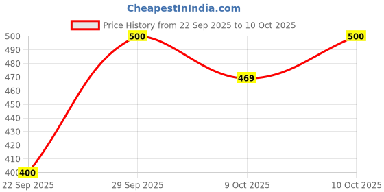 flipkart.com metronaut Top Pant Co-ords Set metronaut Price History Graph from 22 Sep 2025 to 10 Oct 2025