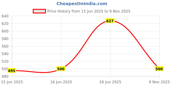 flipkart.com metronaut Top Pant Co-ords Set metronaut Price History Graph from 15 Jun 2025 to 9 Nov 2025