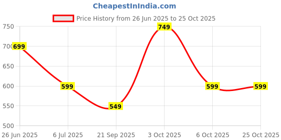 flipkart.com metronaut Trekking Bag For Hiking/Camping/Outdoor Sports with Rain Cover Rucksack- 65 L metronaut Price History Graph from 26 Jun 2025 to 25 Oct 2025