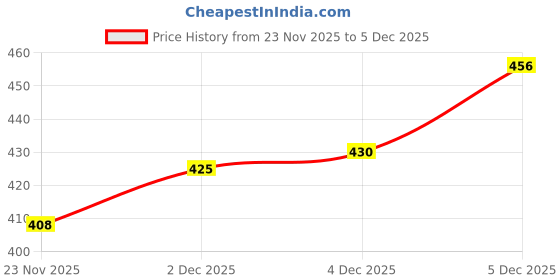 flipkart.com metronaut Tshirt Pant Co-ords Set metronaut Price History Graph from 23 Nov 2025 to 2 Dec 2025