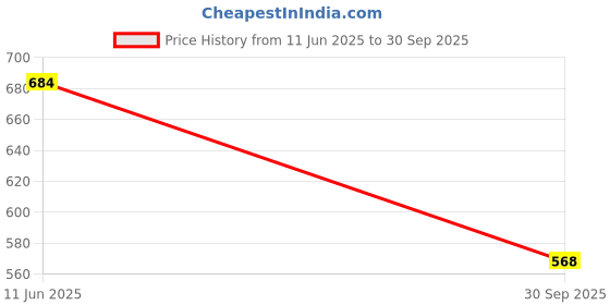 flipkart.com metronaut Tshirt Regular Shorts Co-ords Set metronaut Price History Graph from 11 Jun 2025 to 30 Sep 2025